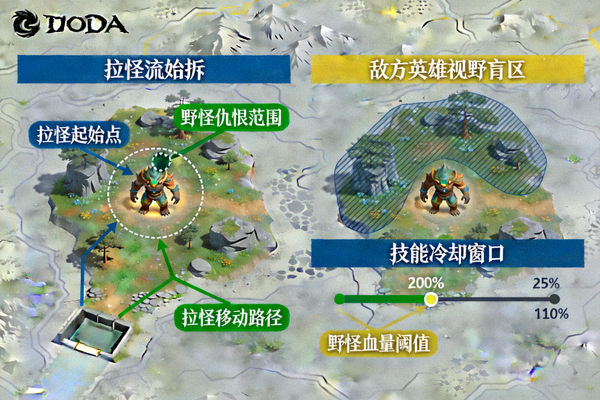 DOTA2野区拉怪与切入时机俯视拆解图